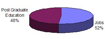 Pie chart showing: 52% Employed, 48% Post-graduate education