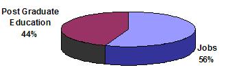 Pie chart showing: 56% Employed, 44% Post-graduate education