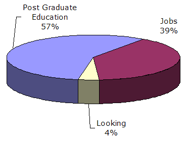 Pie chart showing: 39% Employed, 4% Looking, 57% Post-graduate education