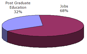 Pie chart showing: 68% Employed, 32% Post-graduate education