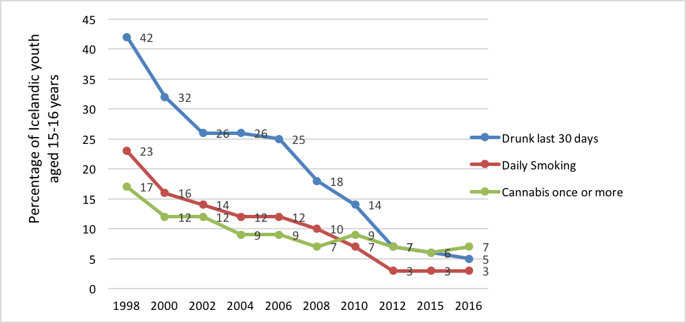 Graph showing dramatically declining rates of drinking, daily smoking and cannibis use by Icelandic youth 15-16 years old from 1998 to 2016.