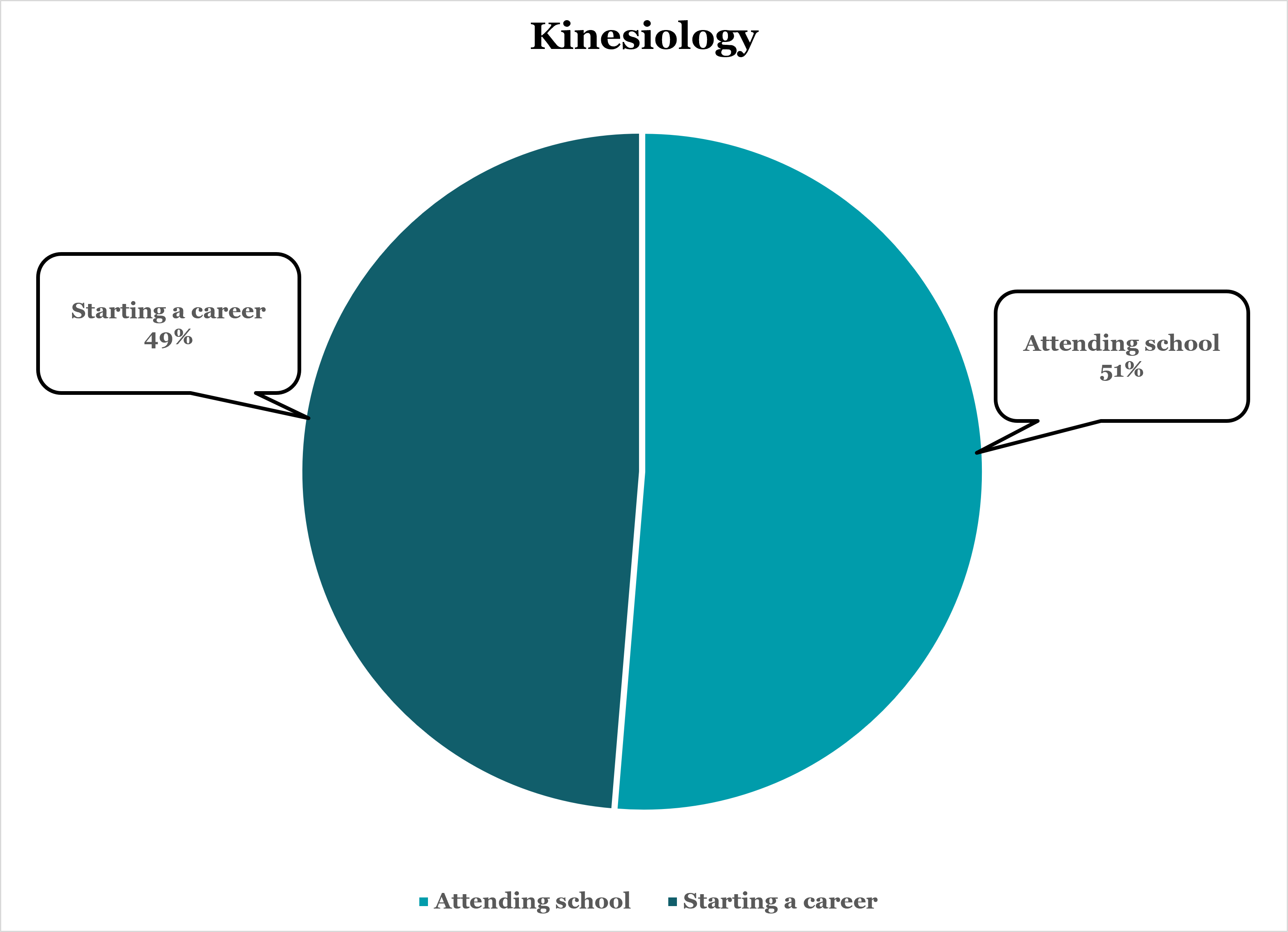 Kinesiology Grad Stats Chart