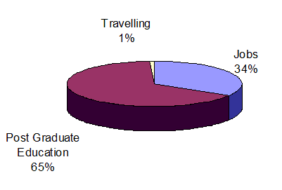 Pie chart showing: 34% Employed, 65% Post-graduate education, 1% Travelling