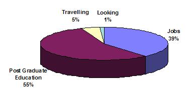 Pie chart showing: 39% Employed, 1% Looking, 55% Post-graduate education, 5% Travelling