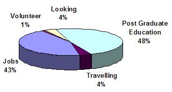 Pie chart showing: 43% Employed, 4% Looking, 48% Post-graduate education, 4% Travelling, 1% Volunteering