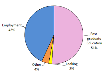 Pie chart showing: 43% Employed, 2% Looking, 51% Post-graduate Education, 4% Other