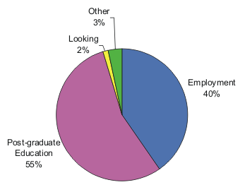 Pie chart showing: 40% Employment, 2% Looking, 55% Post-graduate Education, 3% Other