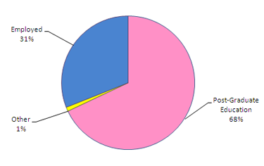 Pie chart showing: 68% Post graduate education, 31% Employed, 1% Other