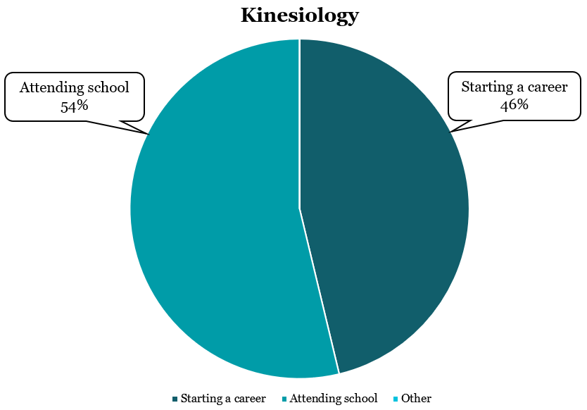 Kinesiology Graduate Statistics