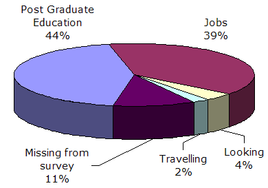 Pie chart showing: 39% Employed, 4% Looking, 44% Post-graduate education, 2% Travelling, 11% Missing from survey