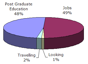 Pie chart showing: 49% Employed, 1% Looking, 48% Post-graduate education, 2% Travelling