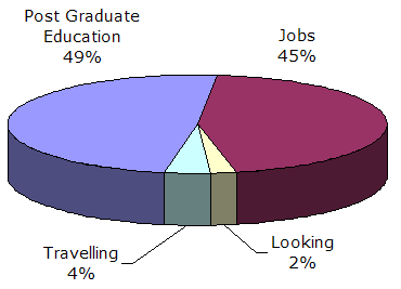 Pie chart showing: 45% Employed, 2% Looking, 49% Post-graduate education, 4% Travelling