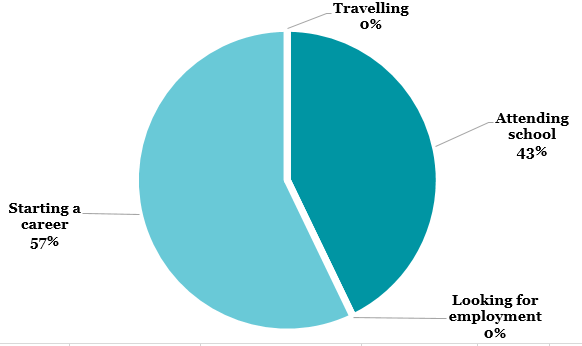 57% of our graduates are starting a career, 43% are attending school, 0% are looking for employment and 0% are travelling