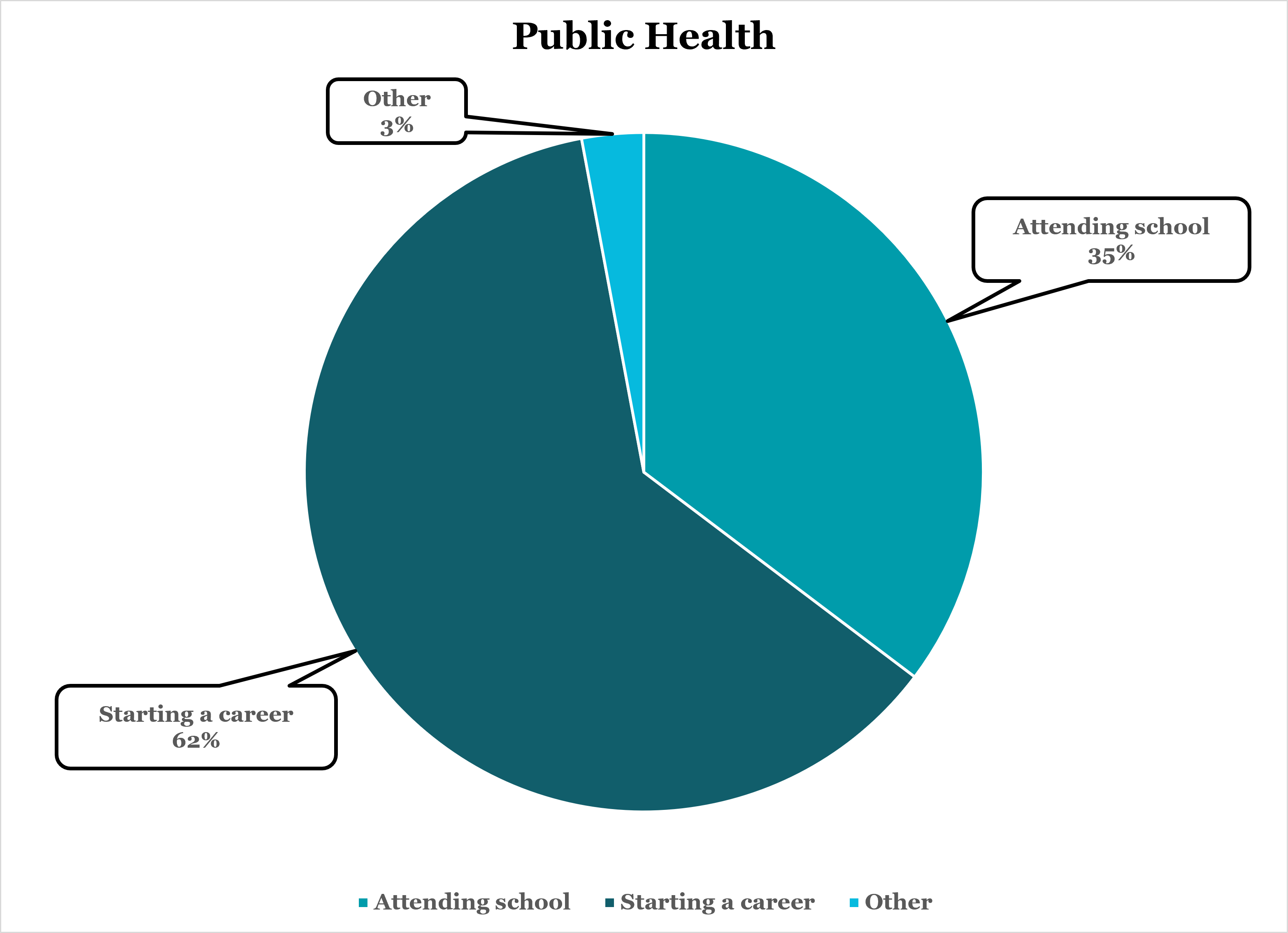Public Health Grad Stats Chart