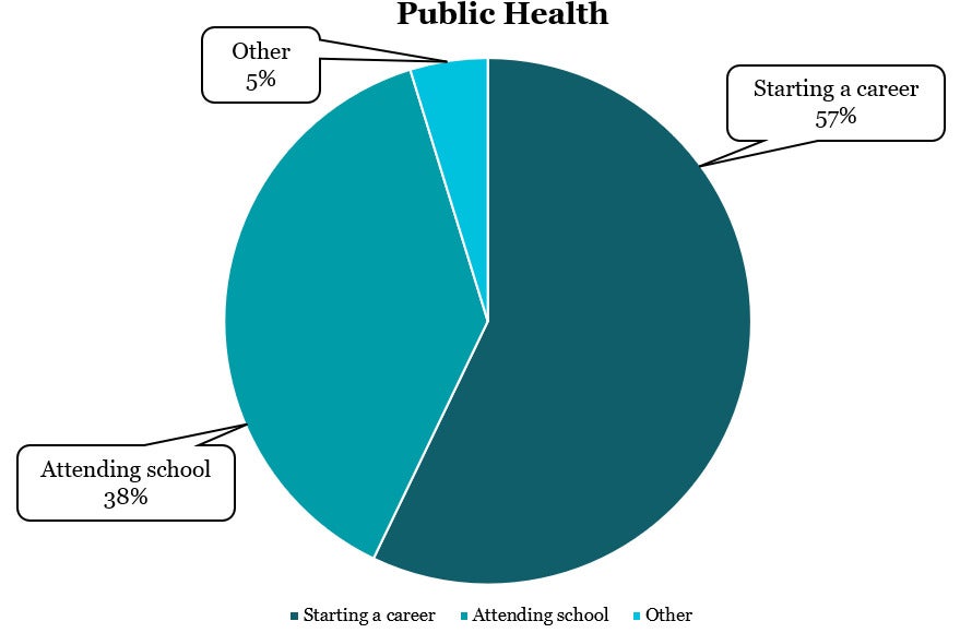 Public Health Graduate Statistics