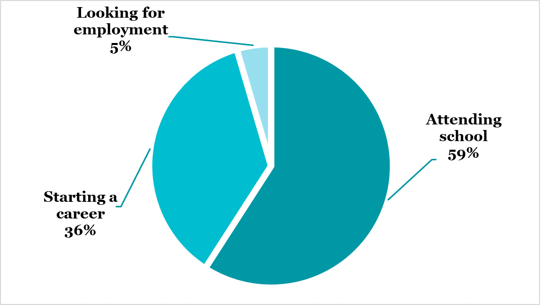 Public Health graduates pie chart: 36% starting a career, 5% looking for employment, 59% attending school