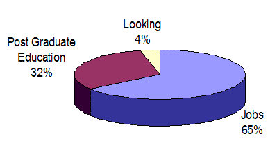 Pie chart showing: 65% Employed, 4% Looking, 32% Post-graduate education
