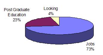 Pie chart showing: 73% Employed, 4% Looking, 23% Post-graduate education