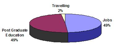 Pie chart showing: 49% Employed, 49% Post-graduate education, 2% Travelling