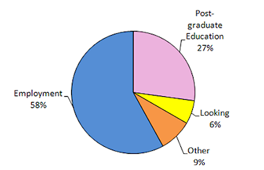 Pie chart showing: 58% Employed, 6% Looking, 27% Post-graduate education, 9% Other