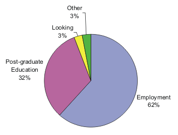 Pie chart showing: 60% Employed, 3% Looking, 32% Post-graduate education, 3% Other