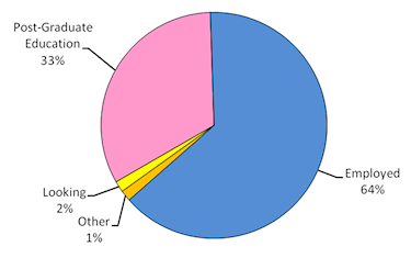 Pie chart showing: 64% Employed, 2% Looking, 33% Post-graduate education, 1% Other