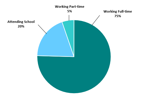 75% Working Full-time, 20% attending school, 5% Working part-time 