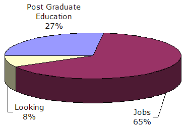 Pie chart showing: 65% Employed, 8% Looking, 27% Post-graduate education
