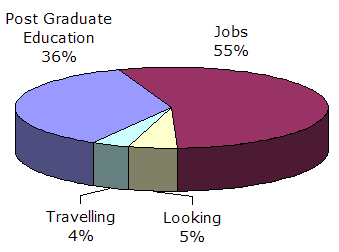 Pie chart showing: 55% Employed, 5% Looking, 36% Post-graduate education, 4% Travelling