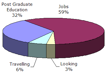 Pie chart showing: 59% Employed, 3% Looking, 32% Post-graduate education, 6% Travelling