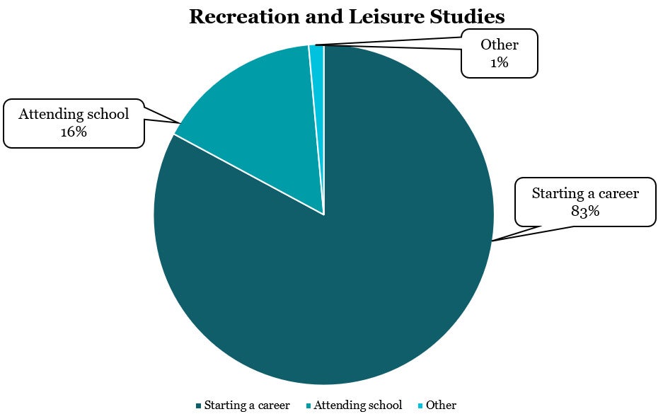 Recreation and Leisure Studies Graduate Statistics