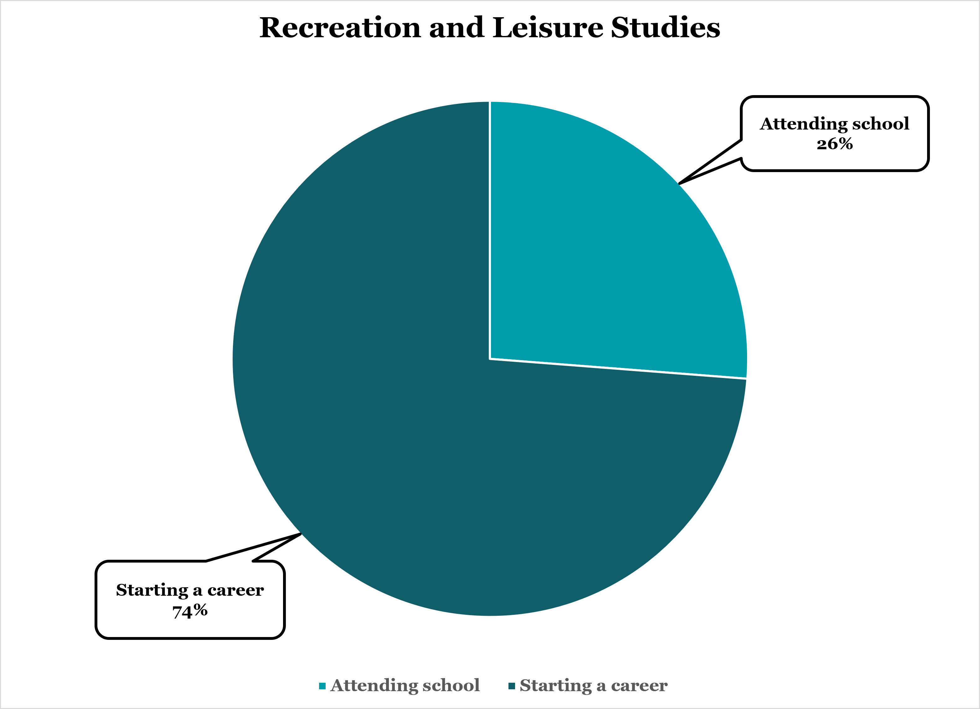 Recreation and Leisure Studies Grad Stats Chart