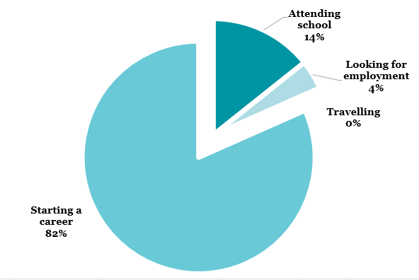 82% of our graduates are starting a career, 14% are attending school, 4% are looking for employment and 0% are travelling