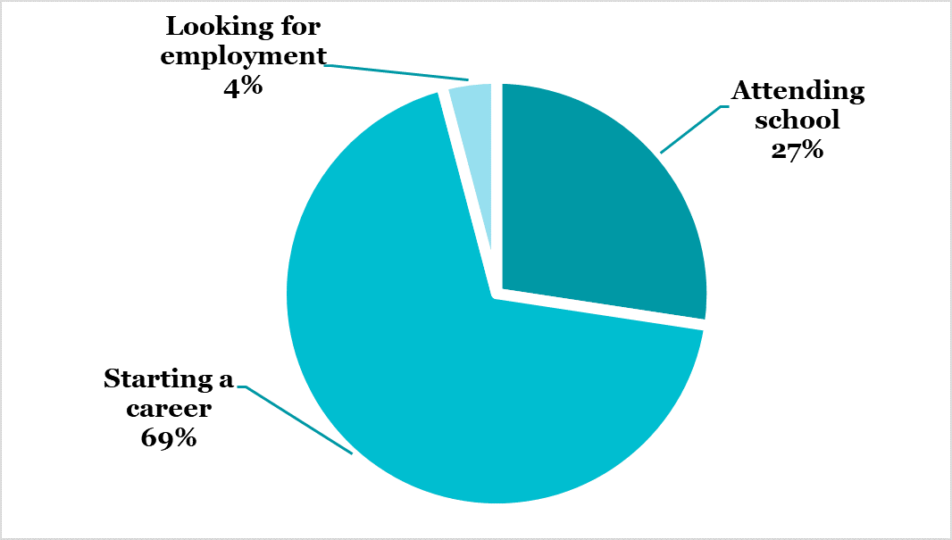 Recreation and Leisure Studies graduate pie chart: 69% starting a career, 4% looking for employment, 27% attending school