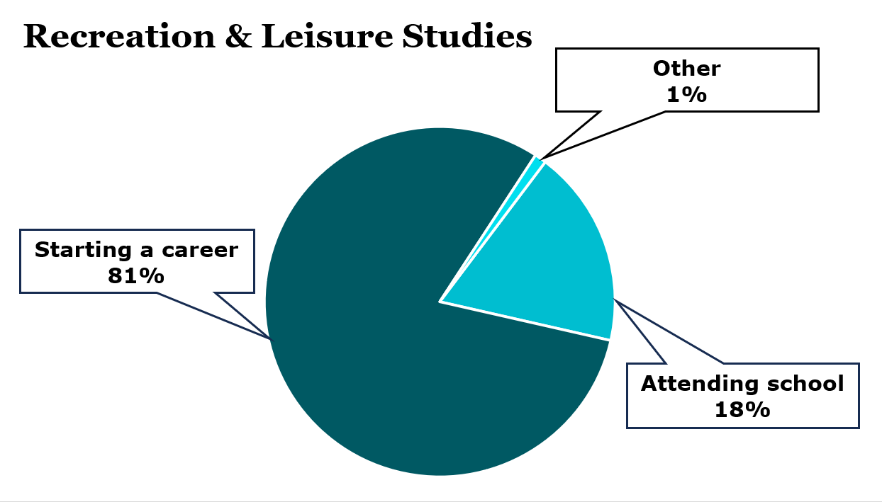 Pie chart showing proportions of Recreation and Leisure Studies grads in a career, studying, or pursuing other interests