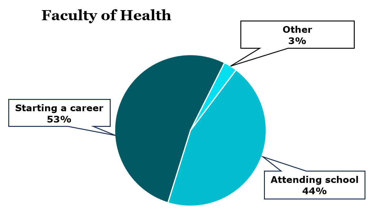 Pie chart displaying proportions of graduated Health students studying, in a career, or pursuing other interests.