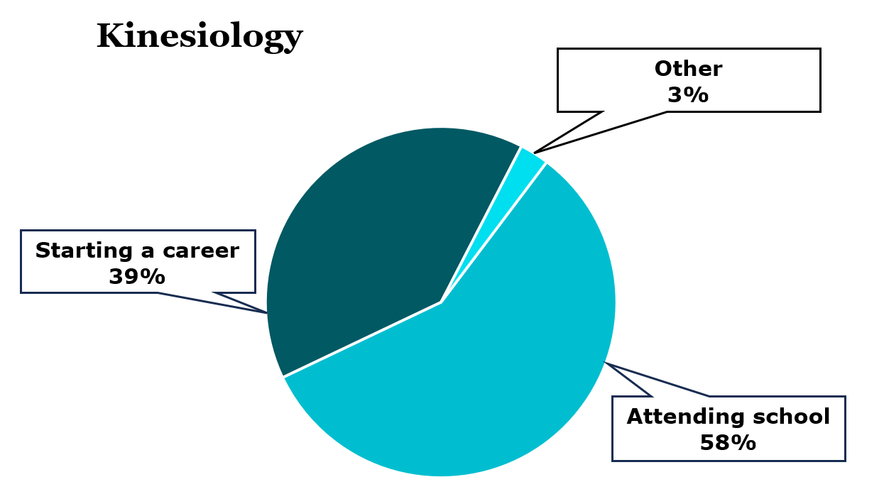 Pie chart displaying proportions of Kinesiology grads studying, in a career, or pursuing other interests.