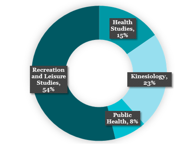 Breakdown of upper-year transfer students by program: Alternative text: Health Studies, 15%; Kinesiology, 23%; Public Health, 8%; Recreation and Leisure Studies, 54%.