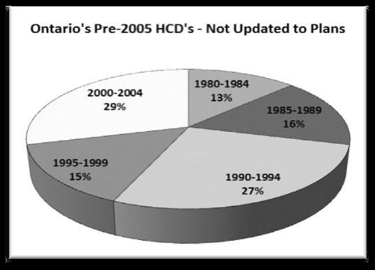 Ontario's Pre-2005 HCD's Pie Chart 