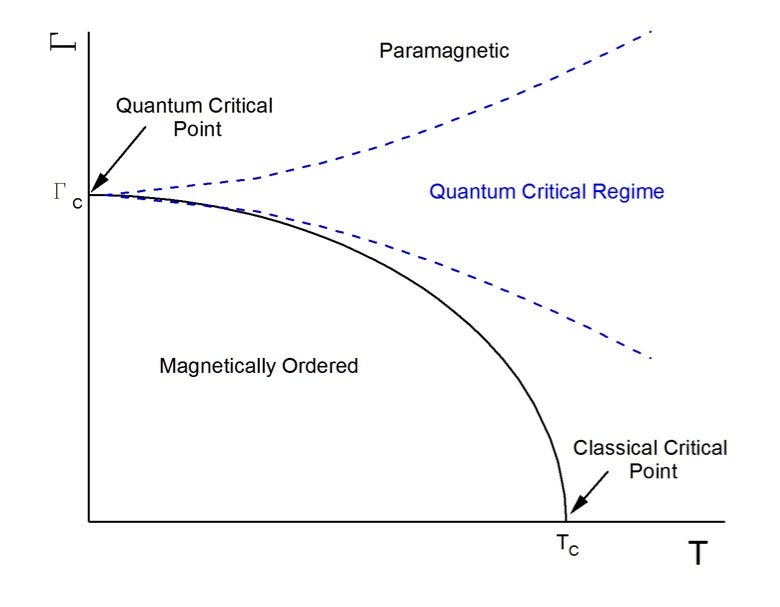 Phase diagram for a quantum critcial point