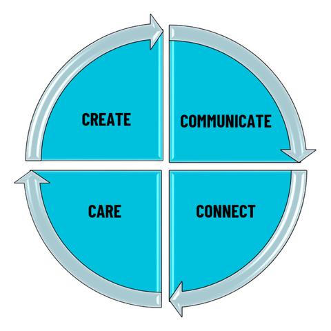 4 C's diagram: Create, Communicate, Care and Connect