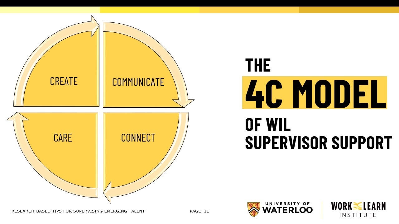 a circle digram of the 4c model of WIL supervisor support. The four segments say create , communicate, care and connect with an arrow gowing around the circle