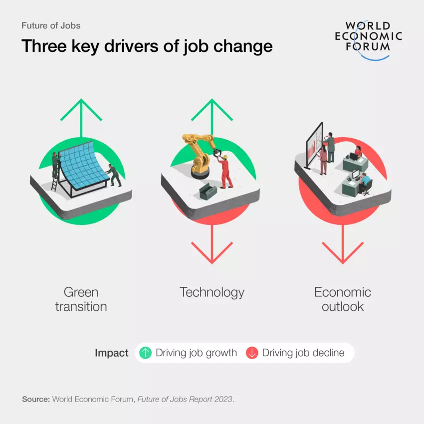 Illustration of three key drivers of job change: green transition, technology and economic outlook.