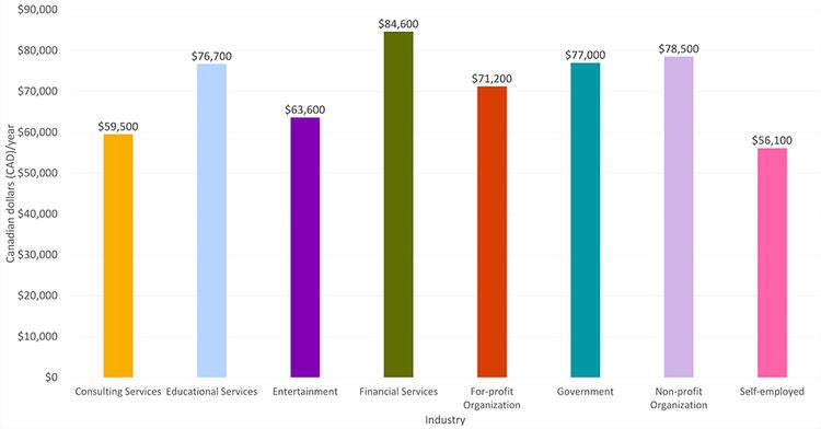 mean salary by industry for MA History graduates