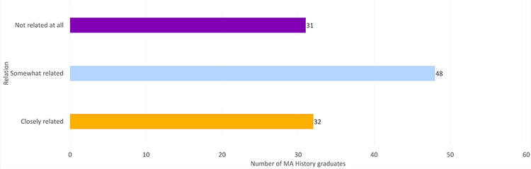 relation between career and field of study