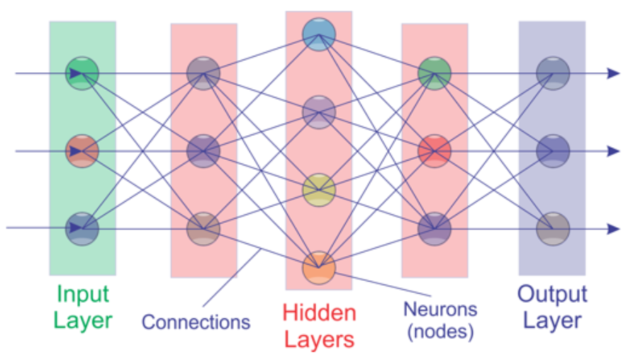 Neural Network