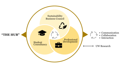 Venn Diagram: three circles; first labeled "Sustainability Business Council;" second labeled "Professional Development;" third labeled "Student  Consultancy."