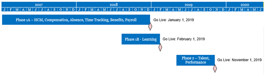 Timeline starting in 2017 and ending in 2020 of the different phases for the HRMS project