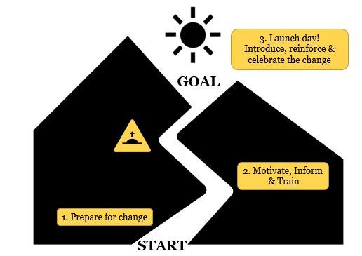 UWaterloo steps for implementing change