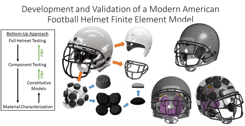 Helmet Testing